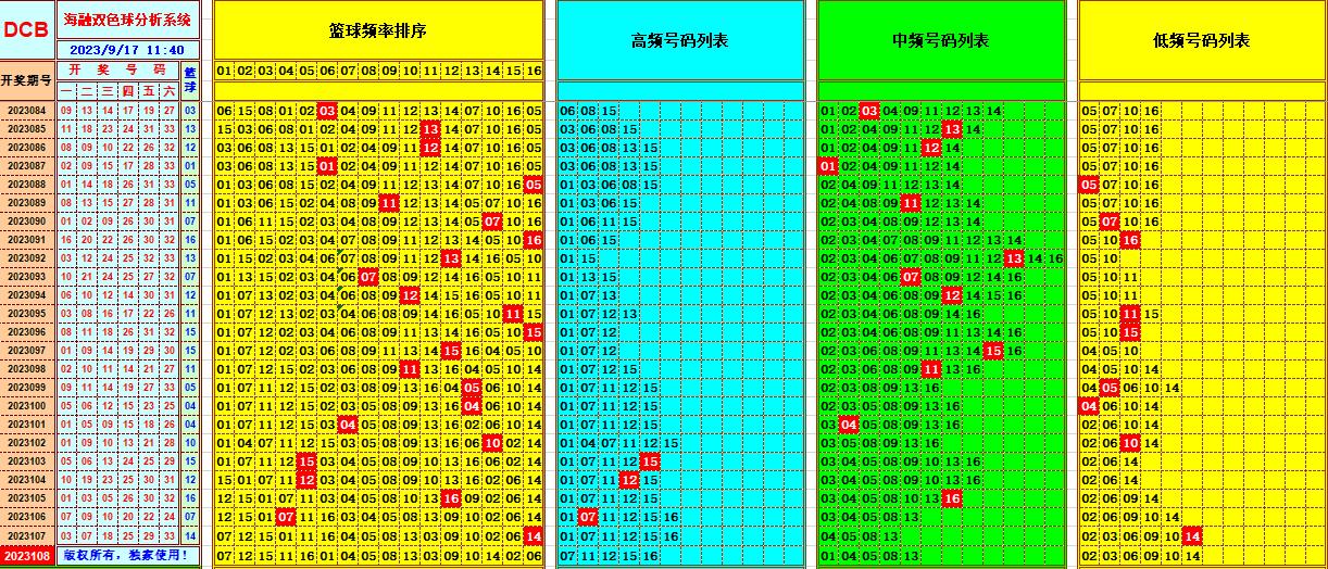 双色球第2023108期海融看图说号之双色遗漏分析(资深达人)