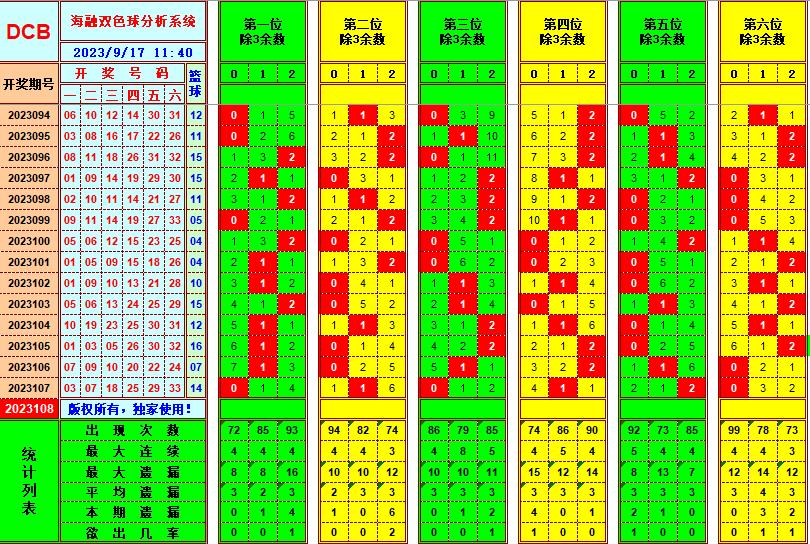 双色球第2023108期海融看图说号之双色遗漏分析(资深达人)