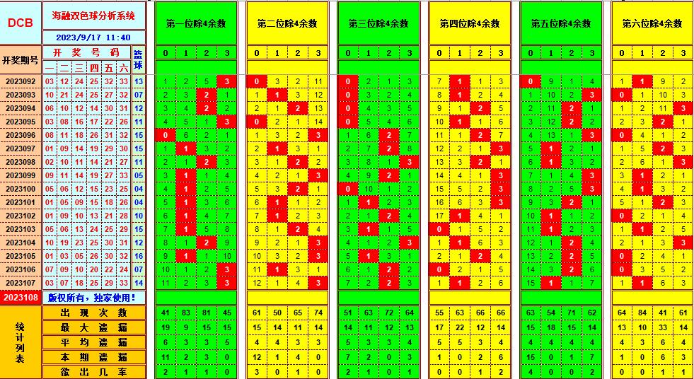 双色球第2023108期海融看图说号之双色遗漏分析(资深达人)