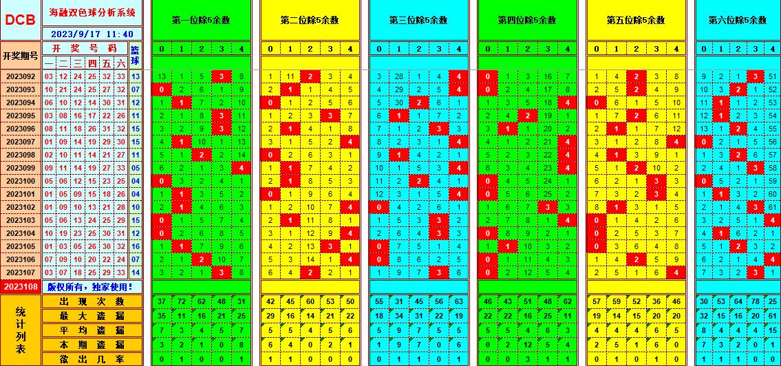 双色球第2023108期海融看图说号之双色遗漏分析(资深达人)