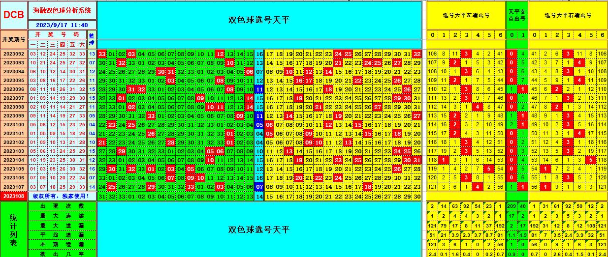 双色球第2023108期海融看图说号之双色遗漏分析(资深达人)