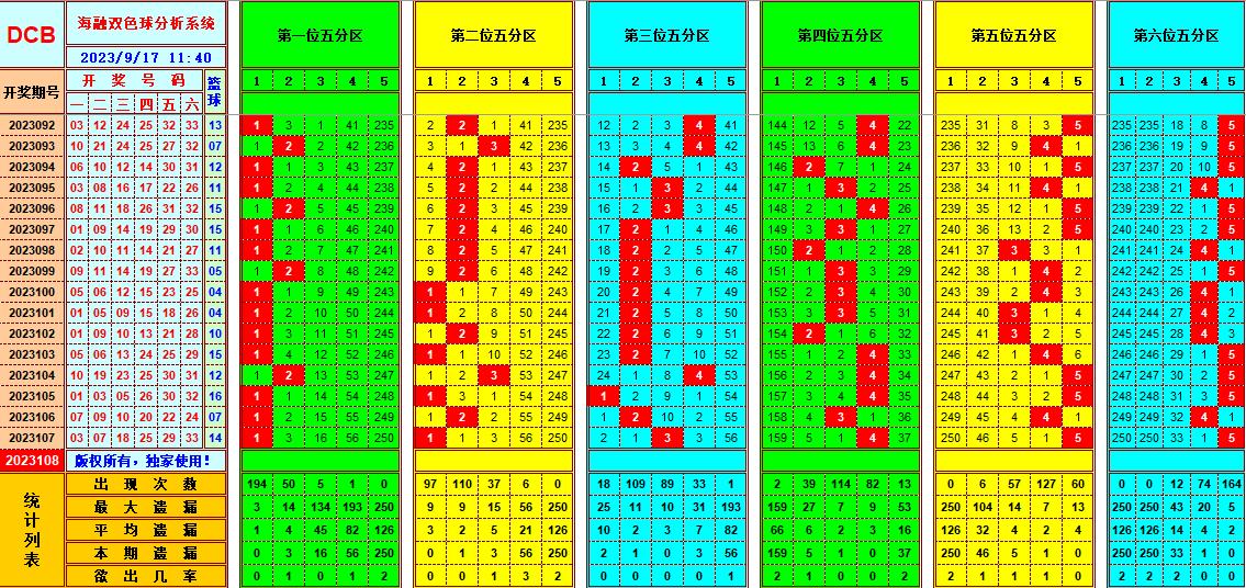 双色球第2023108期海融看图说号之双色遗漏分析(资深达人)