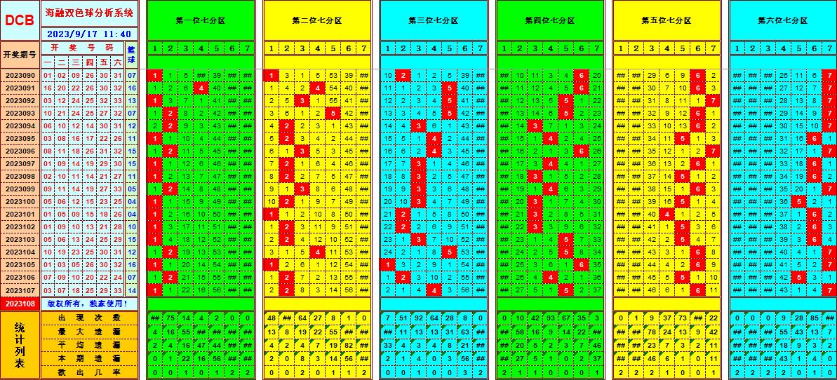 双色球第2023108期海融看图说号之双色遗漏分析(资深达人)