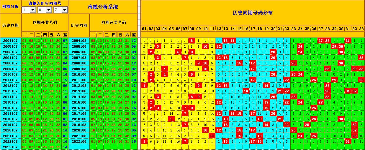 双色球第2023108期海融看图说号之双色遗漏分析(资深达人)