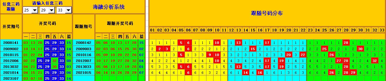 双色球第2023108期海融看图说号之双色遗漏分析(资深达人)