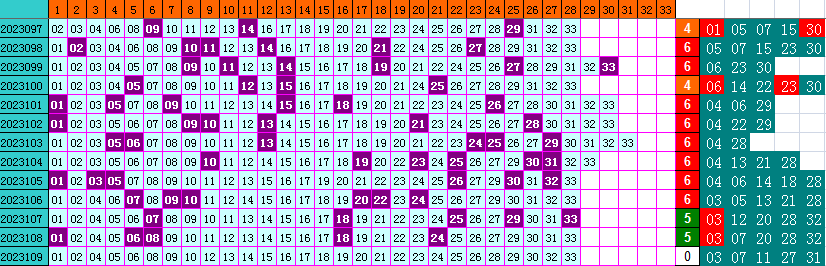 双色球第2023109期4两搏千金遗漏分析推荐（4两出品必属精品）