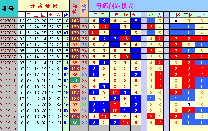 双色球第2023109期4两搏千金遗漏分析推荐（4两出品必属精品）