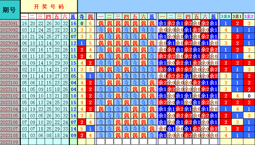 双色球第2023109期4两搏千金遗漏分析推荐（4两出品必属精品）