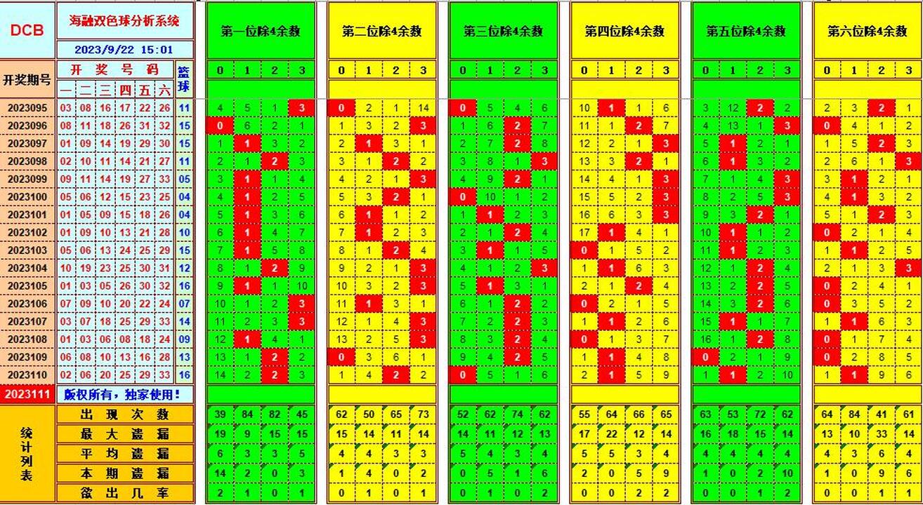 双色球第2023111期海融看图说号之双色遗漏分析(资深达人)