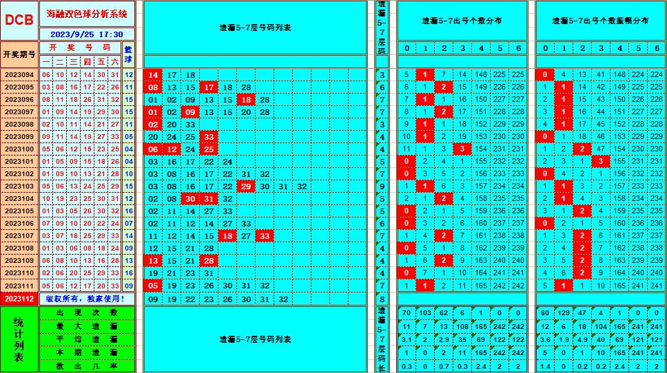 双色球第2023112期海融看图说号之双色遗漏分析(资深达人)