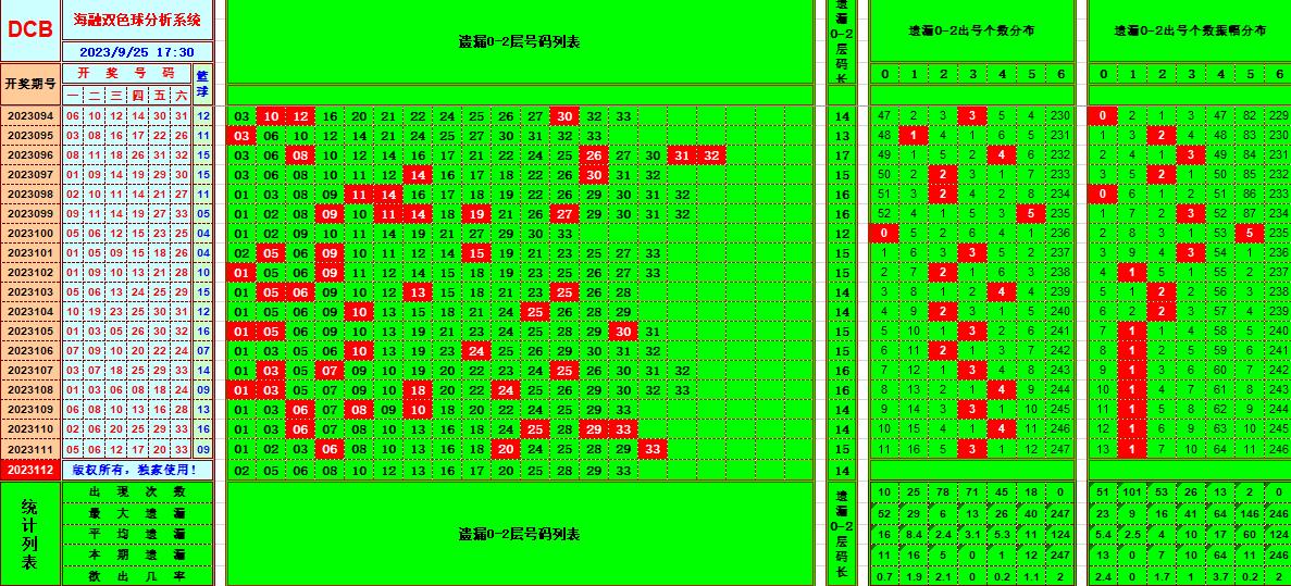 双色球第2023112期海融看图说号之双色遗漏分析(资深达人)