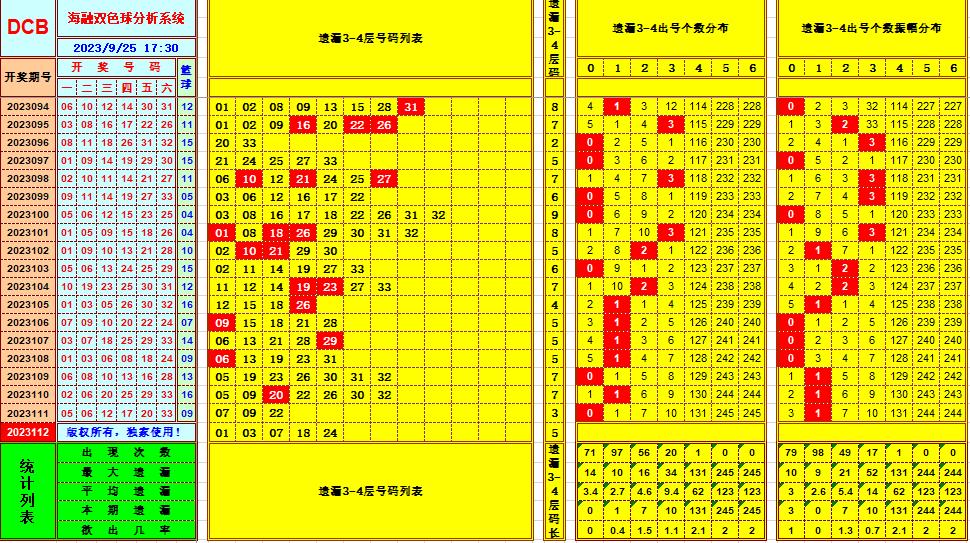 双色球第2023112期海融看图说号之双色遗漏分析(资深达人)