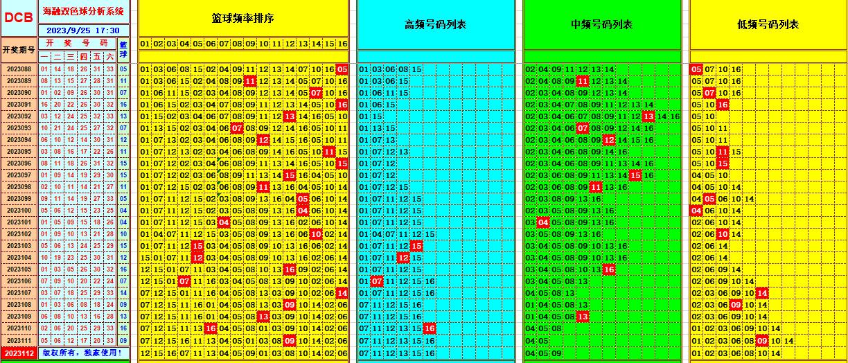 双色球第2023112期海融看图说号之双色遗漏分析(资深达人)