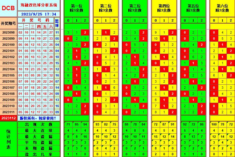 双色球第2023112期海融看图说号之双色遗漏分析(资深达人)