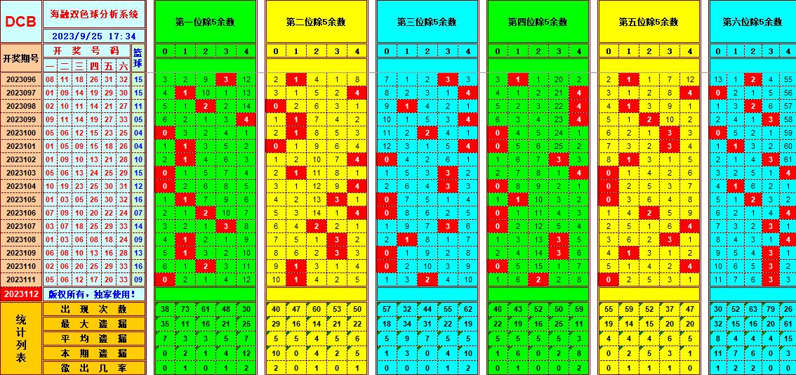 双色球第2023112期海融看图说号之双色遗漏分析(资深达人)