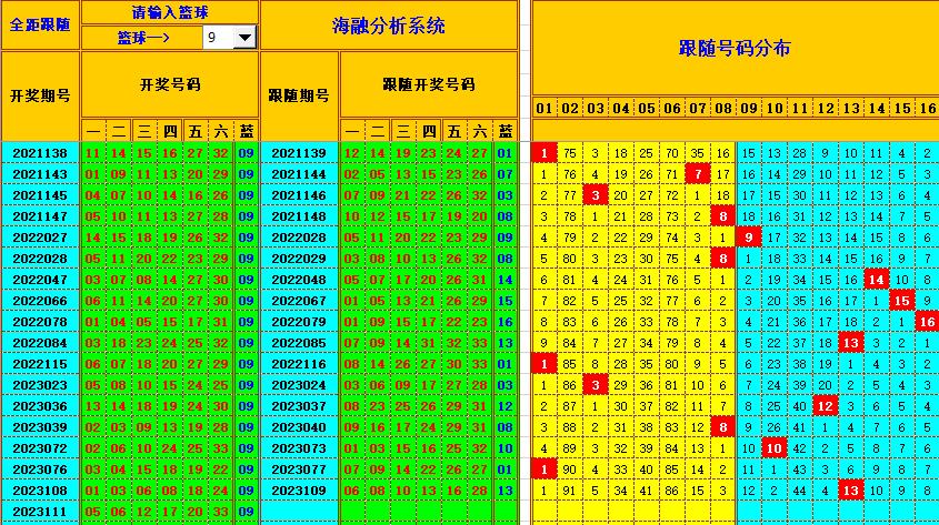 双色球第2023112期海融看图说号之双色遗漏分析(资深达人)