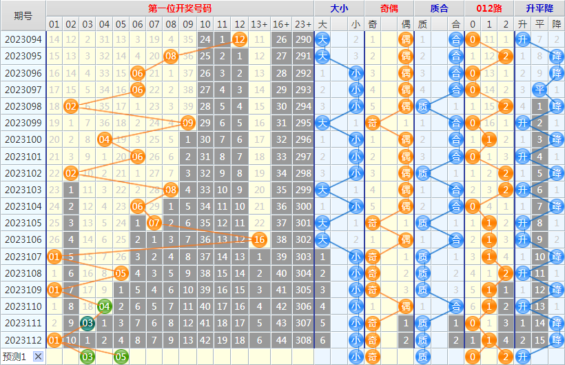 大乐透第23113期4两搏千金龙头凤尾后区分析推荐(4两出品必属精品)