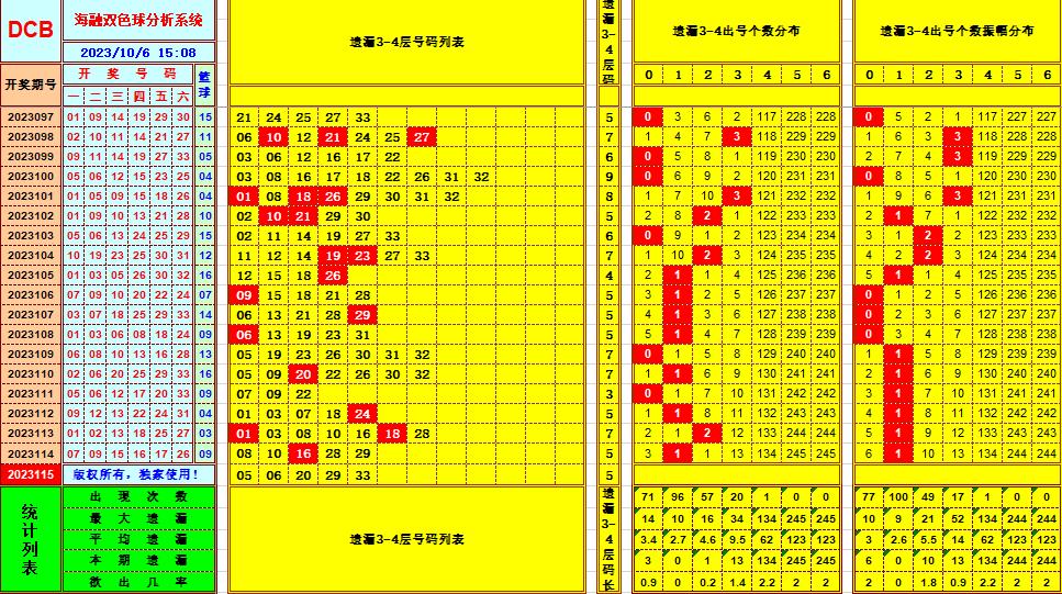 双色球第2023115期海融看图说号之双色遗漏分析(资深达人)