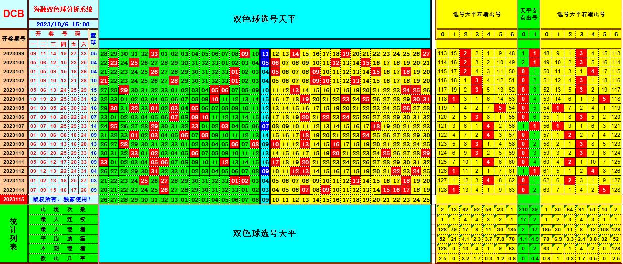 双色球第2023115期海融看图说号之双色遗漏分析(资深达人)