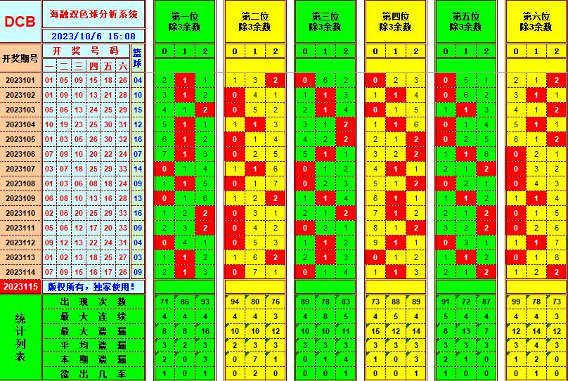 双色球第2023115期海融看图说号之双色遗漏分析(资深达人)