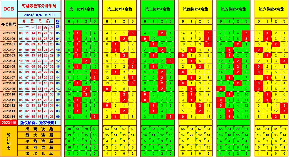 双色球第2023115期海融看图说号之双色遗漏分析(资深达人)