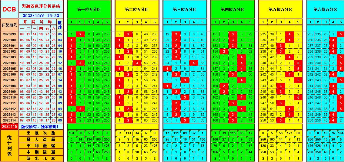 双色球第2023115期海融看图说号之双色遗漏分析(资深达人)