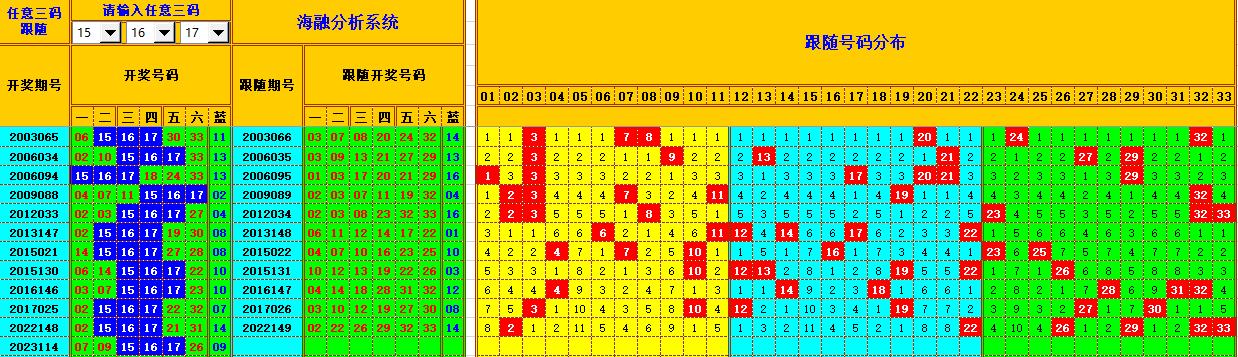 双色球第2023115期海融看图说号之双色遗漏分析(资深达人)