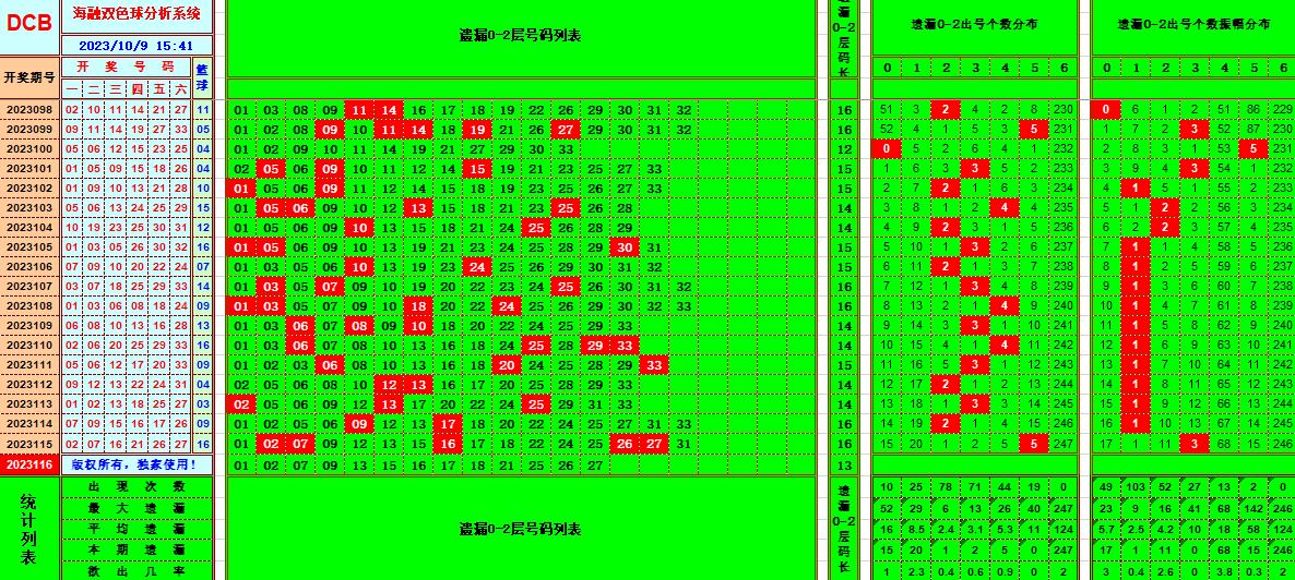 双色球第2023116期海融看图说号之双色遗漏分析(资深达人)