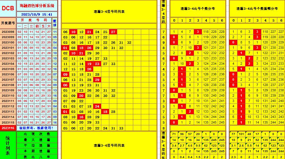 双色球第2023116期海融看图说号之双色遗漏分析(资深达人)