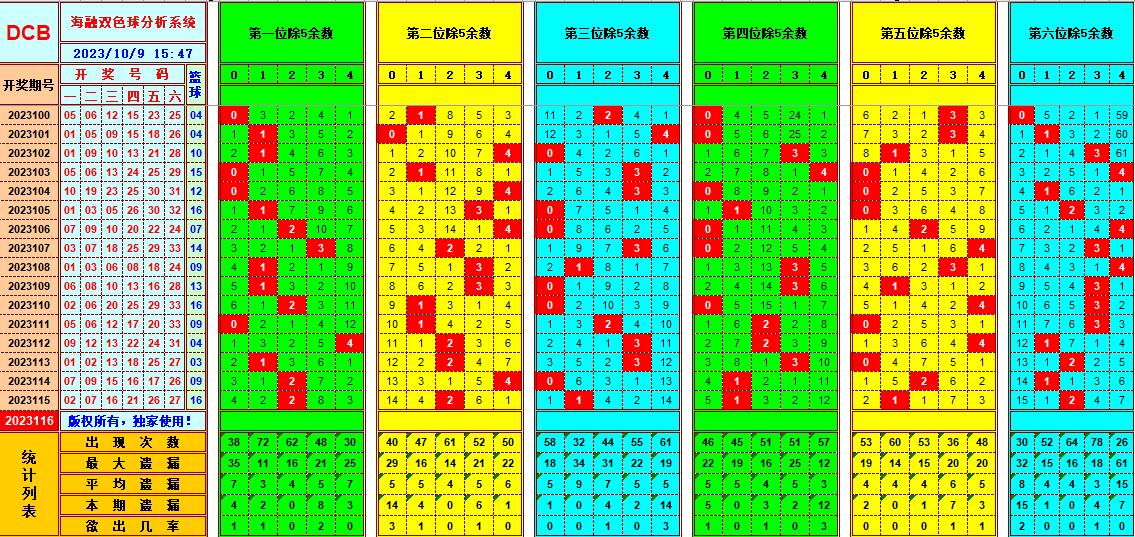 双色球第2023116期海融看图说号之双色遗漏分析(资深达人)