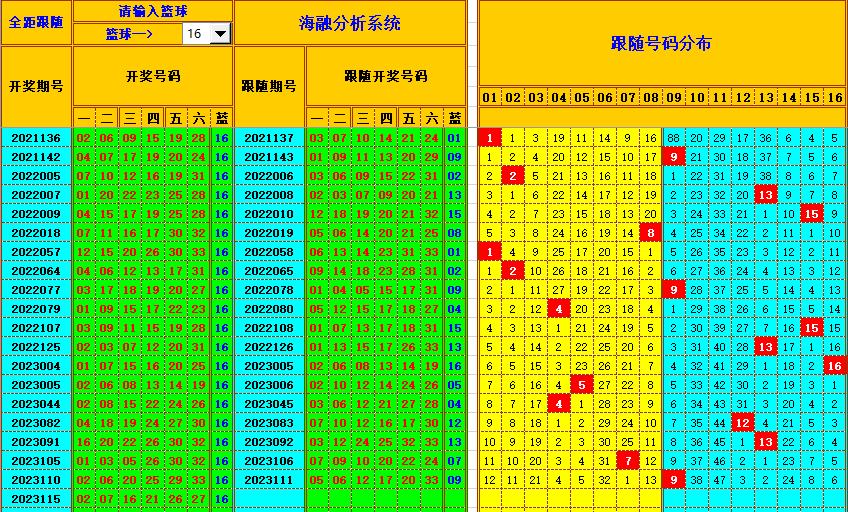 双色球第2023116期海融看图说号之双色遗漏分析(资深达人)