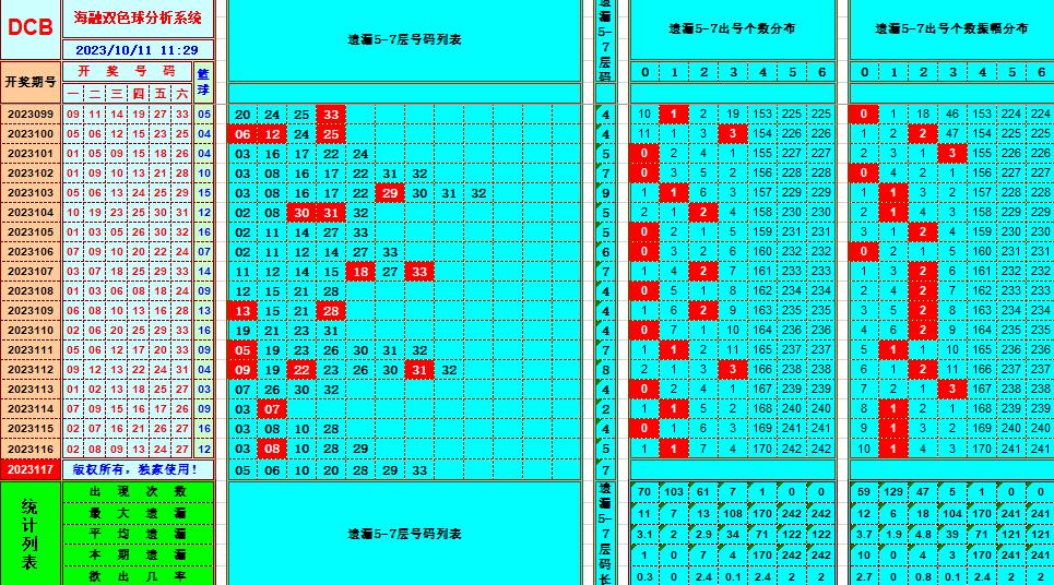 双色球第2023117期海融看图说号之双色遗漏分析(资深达人)