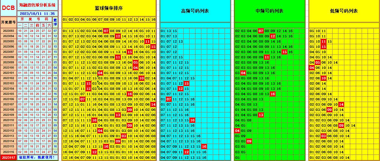 双色球第2023117期海融看图说号之双色遗漏分析(资深达人)