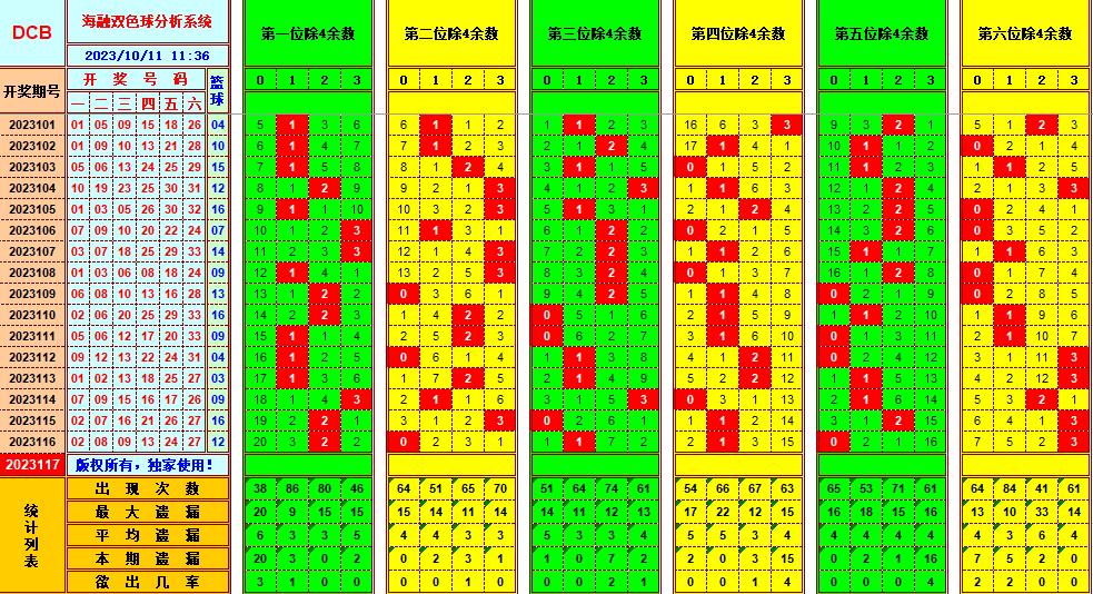 双色球第2023117期海融看图说号之双色遗漏分析(资深达人)