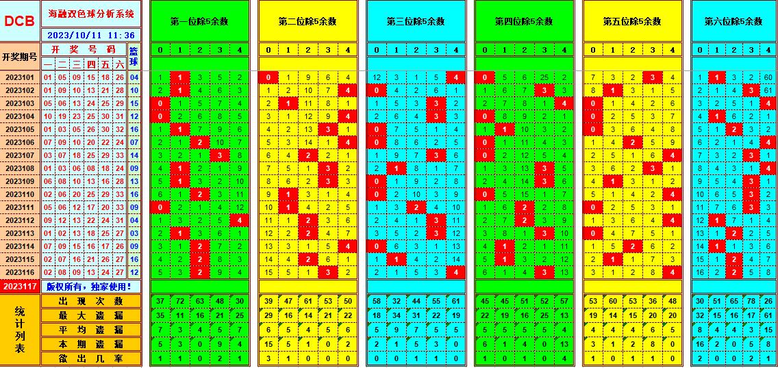 双色球第2023117期海融看图说号之双色遗漏分析(资深达人)