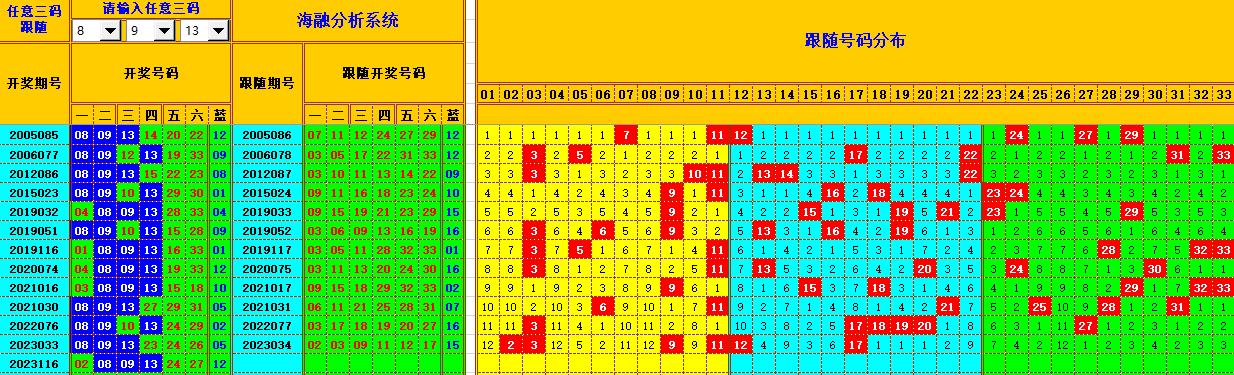 双色球第2023117期海融看图说号之双色遗漏分析(资深达人)