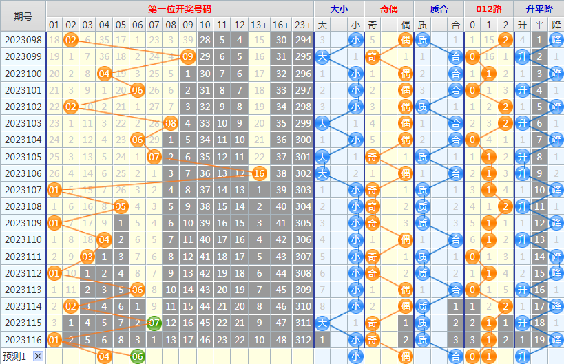 大乐透第23117期4两搏千金龙头凤尾后区分析推荐(4两出品必属精品)