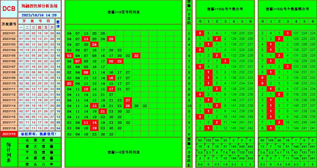 双色球第2023119期海融看图说号之双色遗漏分析(资深达人)