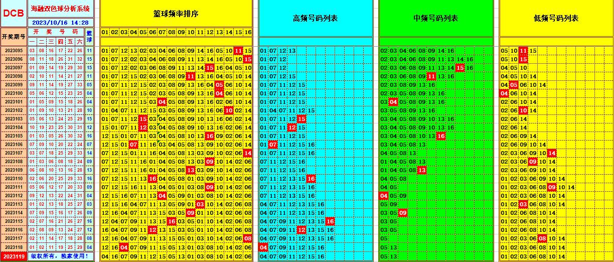 双色球第2023119期海融看图说号之双色遗漏分析(资深达人)