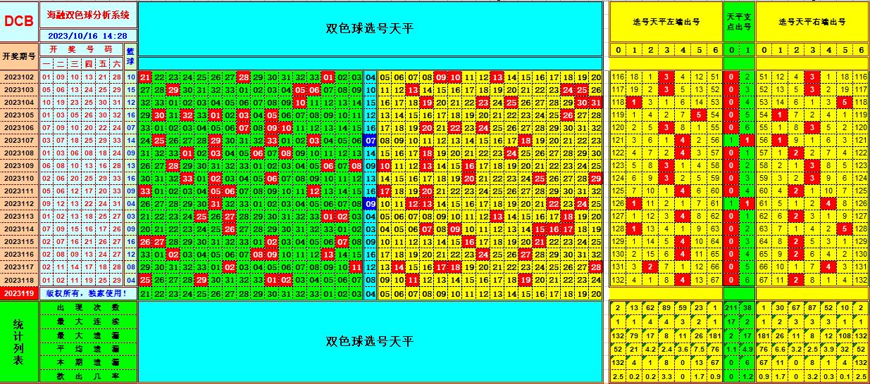 双色球第2023119期海融看图说号之双色遗漏分析(资深达人)