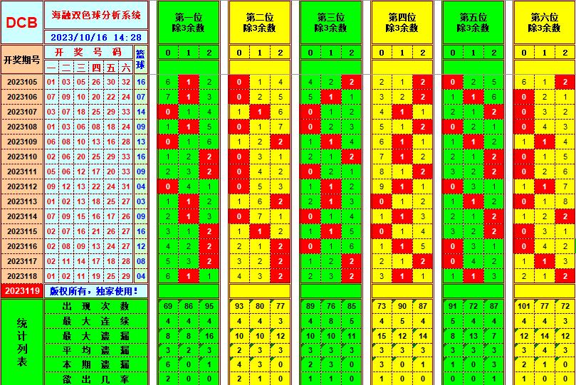 双色球第2023119期海融看图说号之双色遗漏分析(资深达人)