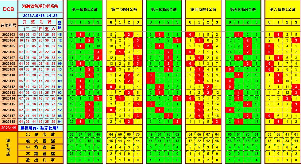 双色球第2023119期海融看图说号之双色遗漏分析(资深达人)