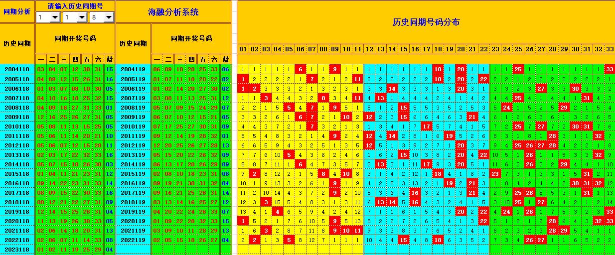 双色球第2023119期海融看图说号之双色遗漏分析(资深达人)