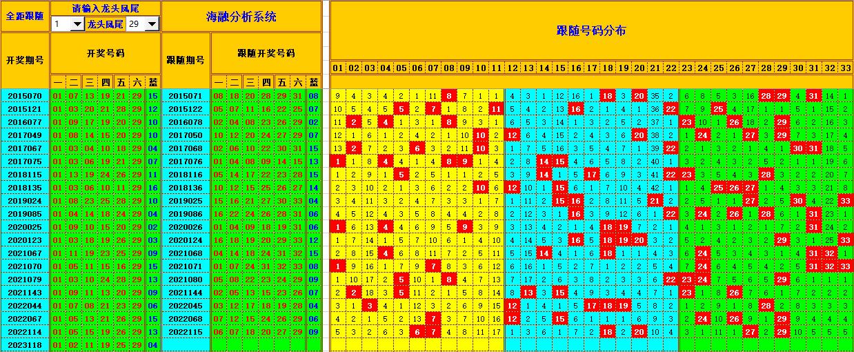 双色球第2023119期海融看图说号之双色遗漏分析(资深达人)