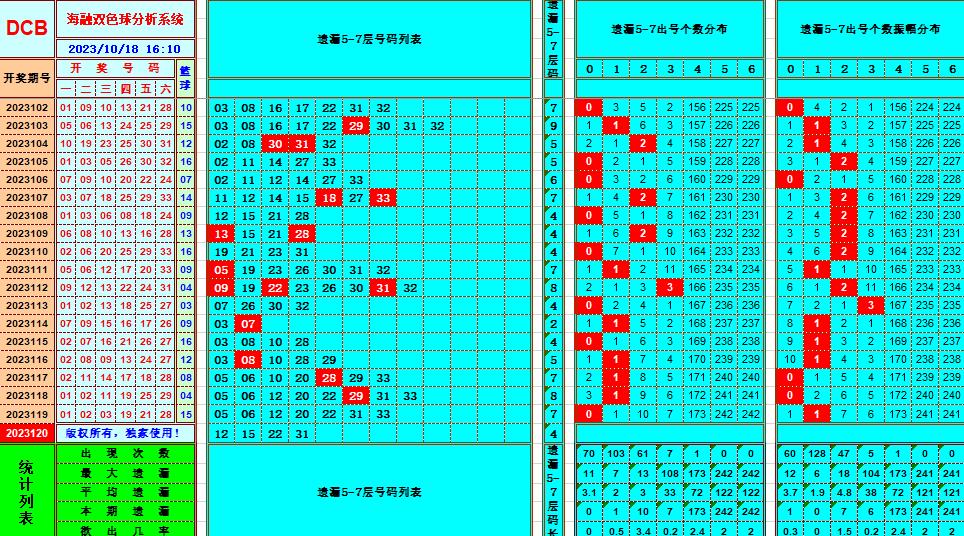 双色球第2023120期海融看图说号之双色遗漏分析(资深达人)