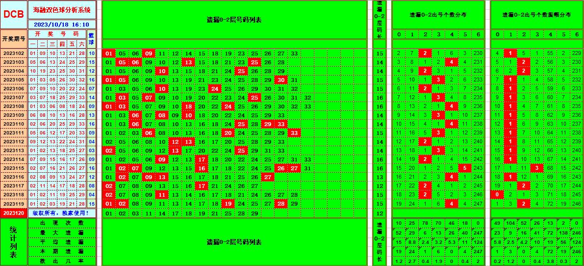 双色球第2023120期海融看图说号之双色遗漏分析(资深达人)