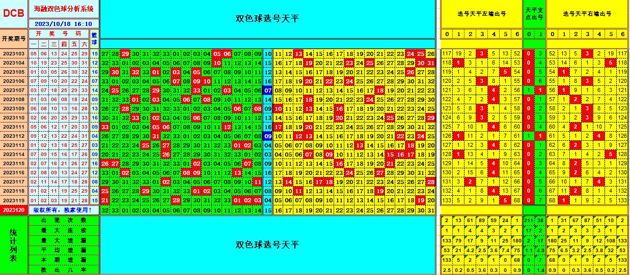 双色球第2023120期海融看图说号之双色遗漏分析(资深达人)