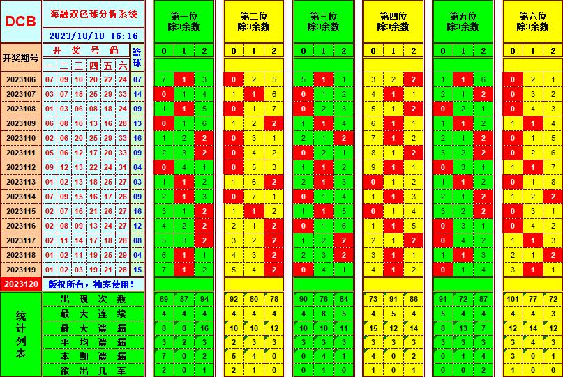 双色球第2023120期海融看图说号之双色遗漏分析(资深达人)