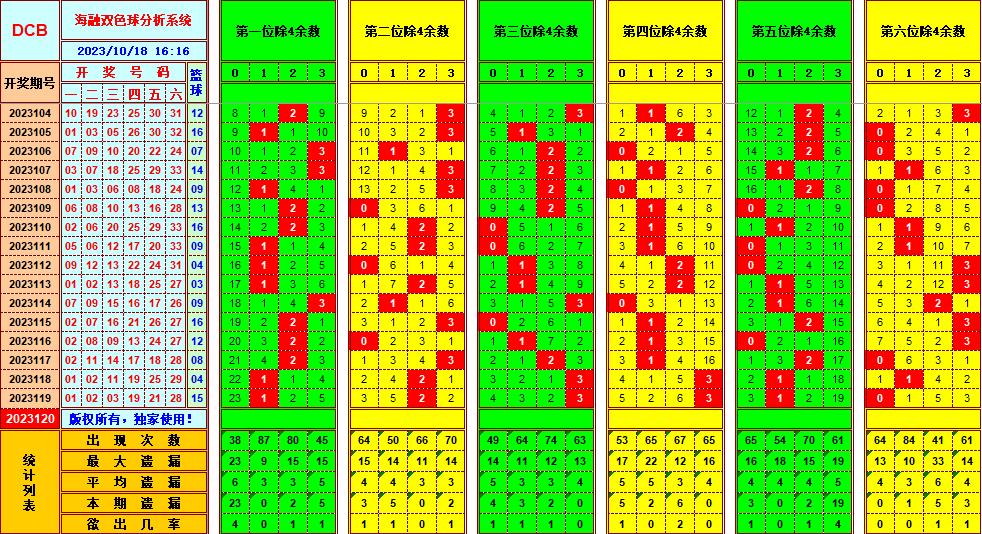 双色球第2023120期海融看图说号之双色遗漏分析(资深达人)