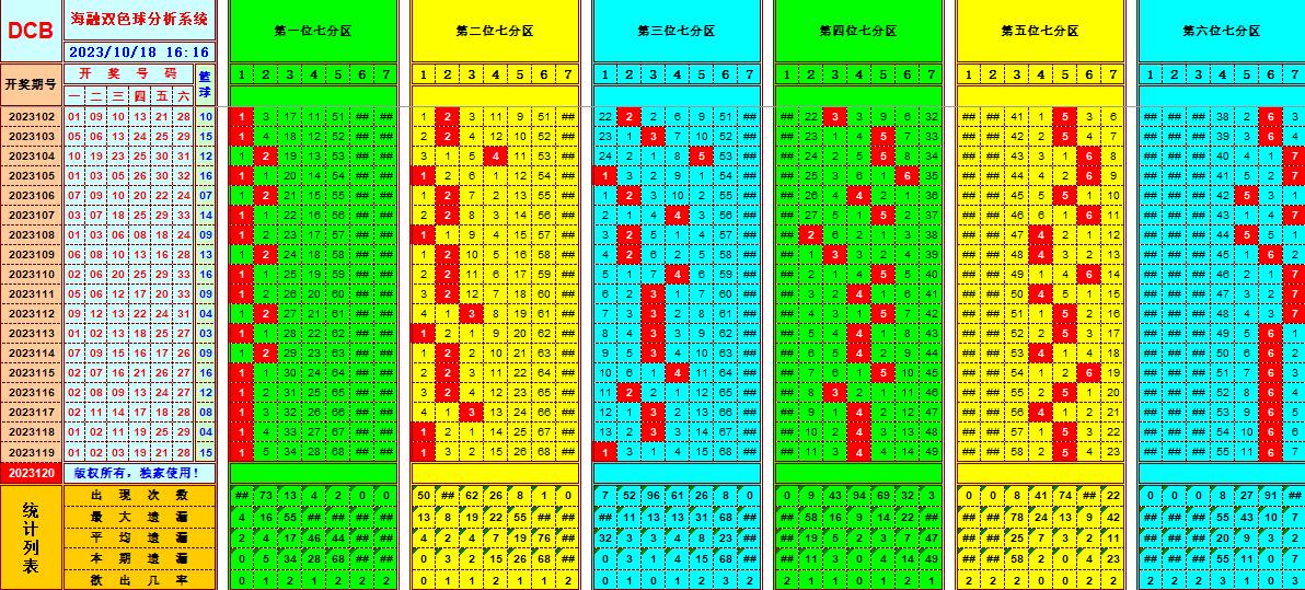 双色球第2023120期海融看图说号之双色遗漏分析(资深达人)